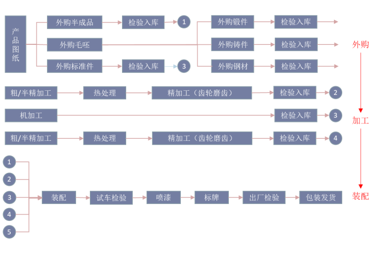 减速机制造工艺.png