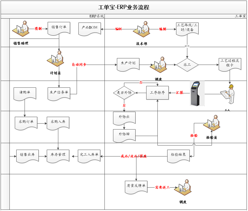 工单宝-ERP业务流程.png